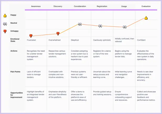 Persona for Michael Turner, a Construction Project Manager, highlighting his goals (efficient tender management and collaboration), pains (complex processes, errors, limited visibility), and needs (streamlined platform and real-time updates). Includes bio details, device usage breakdown, and user interview insights emphasizing the importance of usability and transparency.